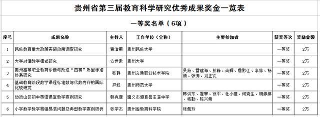 省教育廳關于下達貴州省第三屆教育科學研究優(yōu)秀成果獎獎勵金的通知